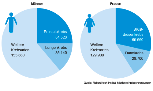 Krebsstatistik - Münchener Verein Krebszusatzversicherung